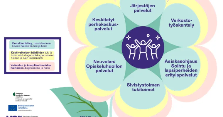 Lasten ja nuorten psykososiaalisen tuen ja hoidon palvelumalli, Varsinais-Suomen hva (RRP, P4, I1)