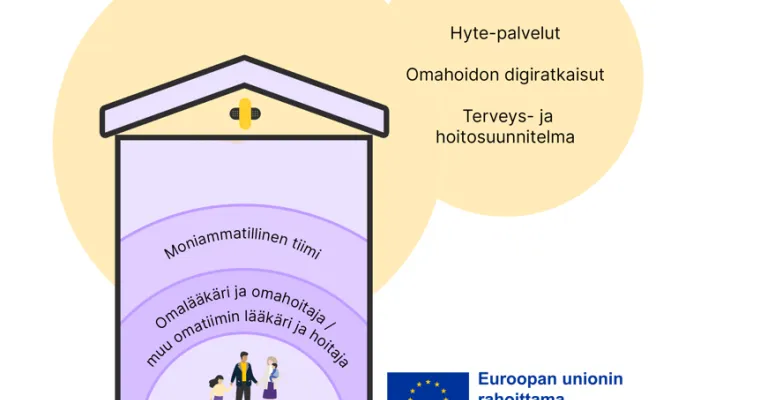 OmaTiimi-malli, Pohjois-Savon hyvinvointialue (RRP, P4,  I1, I4)