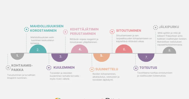 Nuorilähtöisen toiminnan mahdollistaminen