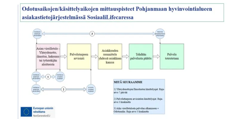 Sosiaalihuollon asianhallinnan ja palvelujen saatavuuden seurannan kehittäminen, RRP, P4, I1