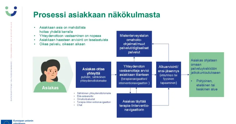 Perustason päihde- ja mielenterveyspalveluiden yhdenmukaistaminen, Pohjanmaan hyvinvointialue, (RRP, P4, I1)