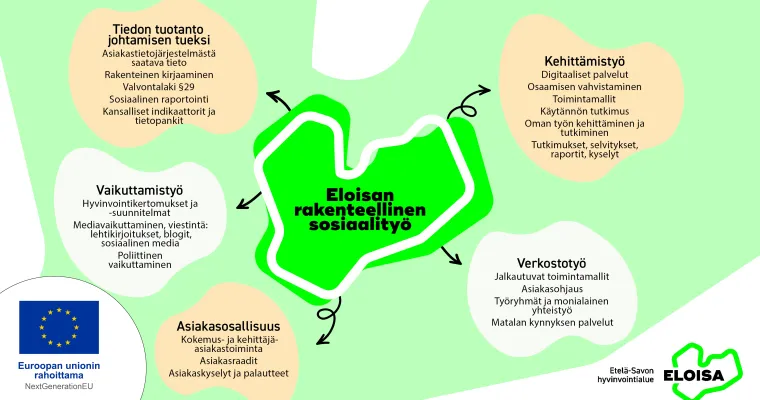 Rakenteellinen sosiaalityö Etelä-Savossa ( RRP2,P4, I3)