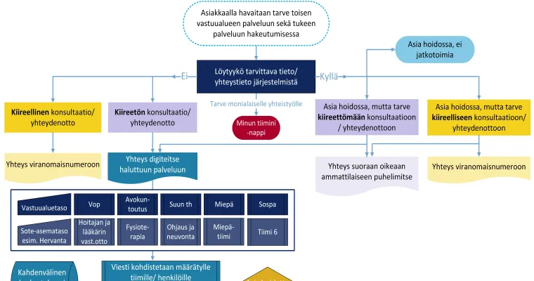 Integraation vahvistaminen sote-keskuksessa, Pirkanmaan hyvinvointialue (RRP, P4, I1)