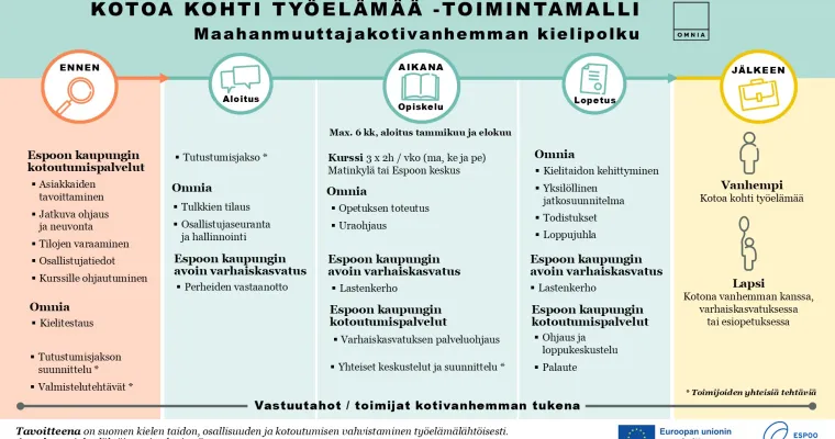 Kotoa kohti työelämää -toimintamalli