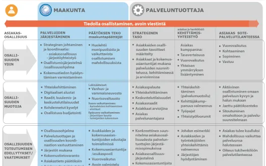 Asiakkaiden osallistumisen toimintamalli
