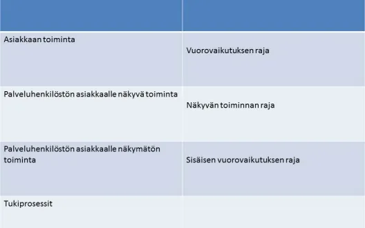 Service blueprint kaaviokuvana