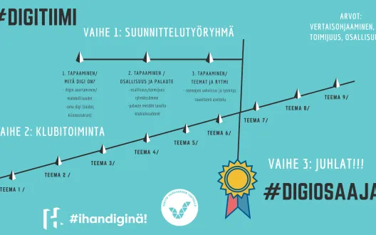 Digiklubitoimintamallin runko