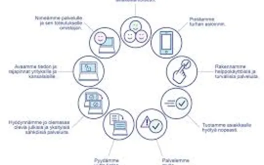 Digitalisoinnin periaatteet