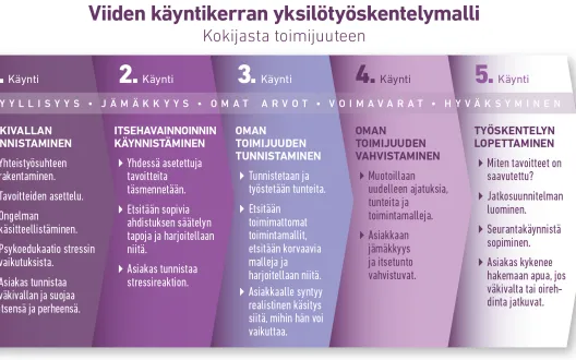 Auttamismalli väkivaltaa kokeneille miehille.