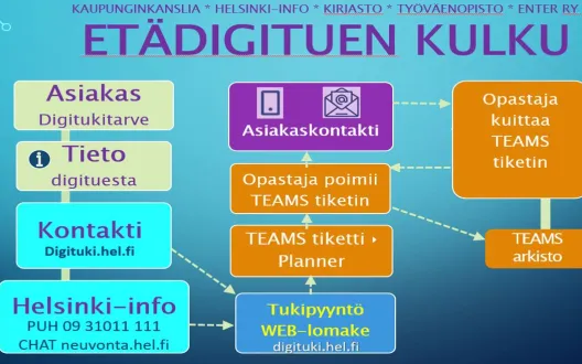 Helsingin kaupungin etädigitukipalvelun toiminnan kuvaus 