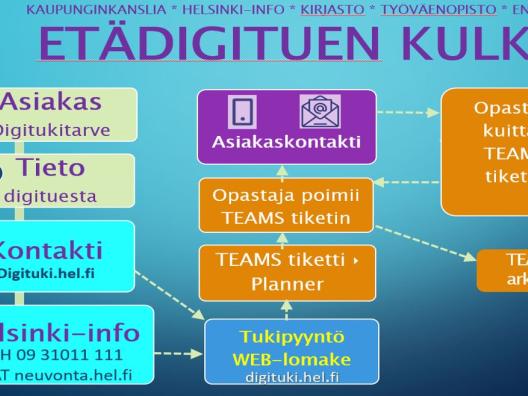 Helsingin kaupungin etädigitukipalvelun toiminnan kuvaus 