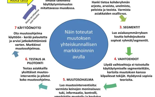 Näin toteutat muutoksen yhteiskunnallisen markkinoinnin avulla