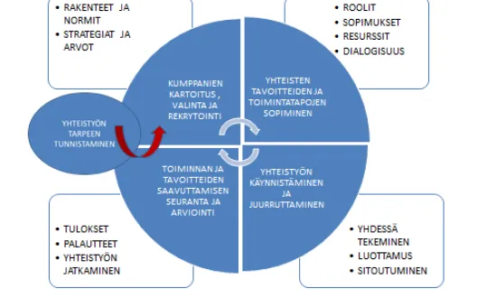 Julkisen ja kolmannen sektorin kumppanuuksien kehittäminen (muk. Vapaaehtoistoiminnan ja hoivayritysten kumppanuusmalli, Vapari-hanke, 2012