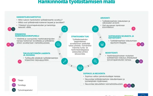 Hankinnoilla työllistämisen toimintamalli.