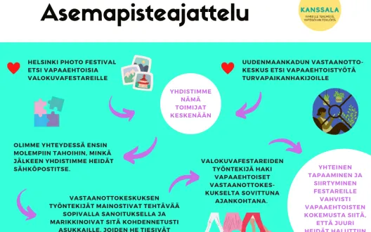 Kuva auttaa näkemään miten malli konkrteettisesti toimi.