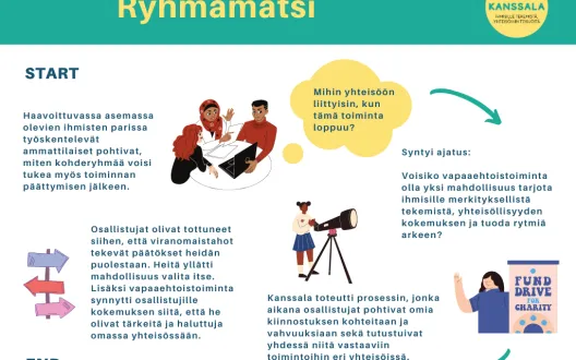 Ryhmämatchin prosessi aukikuvattuna näyttää tältä.