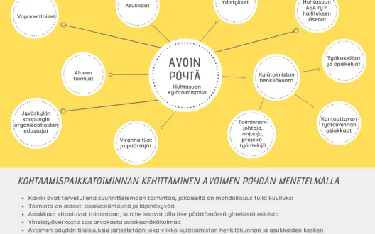 Kohtaamispaikkatoiminnan kehittäminen avoimen pöydän mallilla