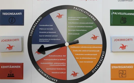 Osallisuuspelin pelilauta, joka sisältää 4 pääkategoriaa (tiedonsaanti, palvelutilanne, strategiataso, kehittäminen) sekä jokerikortteja. Peliä pelataan keskellä olevan hyrrän avulla. 