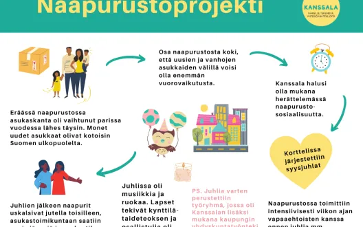 Naapurustoprojekti voi edetä vaikkapa näin