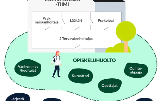 Elämä edessä - talokuva, josta käy ilmi toimintamallin yleisperiaate ja yhteistyökumppanit