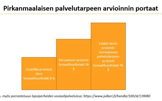 Pirkanmaalaisen palvelutarpeen arvioinnin portaat