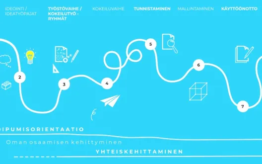 Käyttäjälähtöinen kokeilevan kehittämisen prosessi