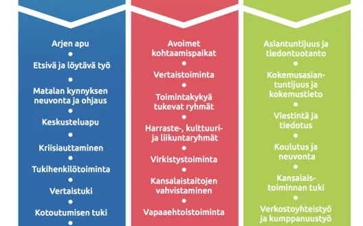 Kuvituskuva, jossa kolmeen on palkkiin ryhmiteltynä järjestöjen hyte-toiminnan osa-alueet