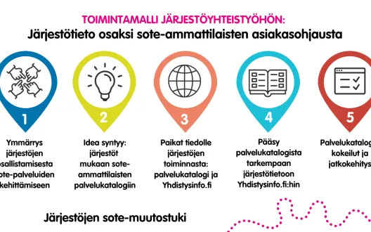 Näin järjestötieto saadaan sote-ammattilaisten asiakasohjaukseen. Kuvion tiedot mallin vaiheista löytyvät tekstistä.