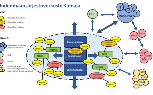 Kaavakuva Uudenmaan järjestöyhteistyön rakenteesta