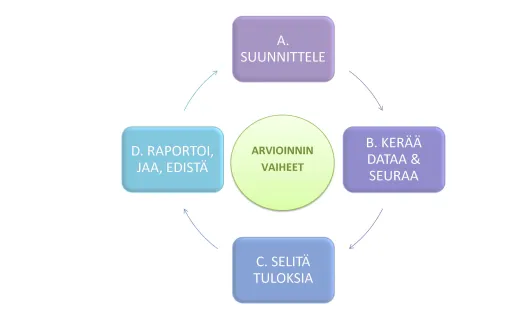 Arvioinnin vaiheet