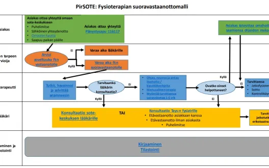 Fysioterapian suoravastaanottomalli