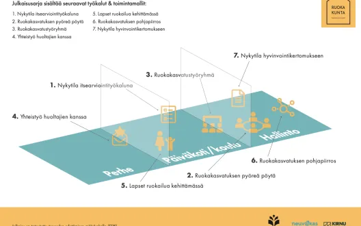 Ruokakunta työkalut ja toimintamallit