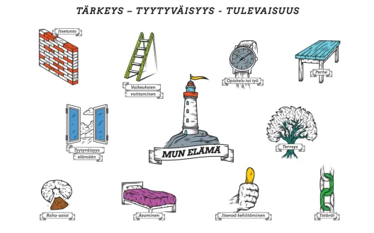 3X10D Elämäntilannemittari. Sisältää 10 elämänaluetta, joita kutakin arvioidaan 3 näkökulmasta (tärkeys, tyytyväisyys, tulevaisuus). Kehitetty Kuopiossa 2015 yhteistyössä DIAK:n kanssa. Elämänpyörä-kuvitus: Eesu Lehtola.