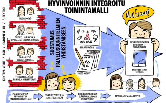 Hyvinvoinnin integroitu toimintamalli 2015-2016 Case Kuopio (INTEGRAATTORI-malli)