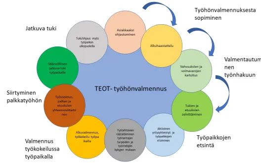 Laatukriteereihin perustuvan tuetun työllistymisen työhönvalmennus