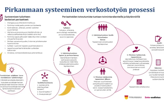 Systeeminen verkostotyön prosessi