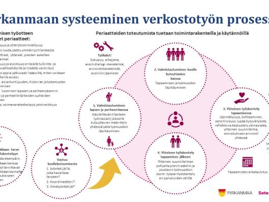 Systeeminen verkostotyön prosessi