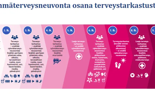 Ryhmäterveysneuvonta osaksi terveystarkastuksia