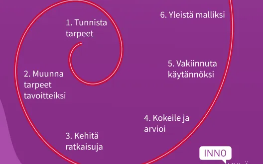 Innokylän innovaatiomalli