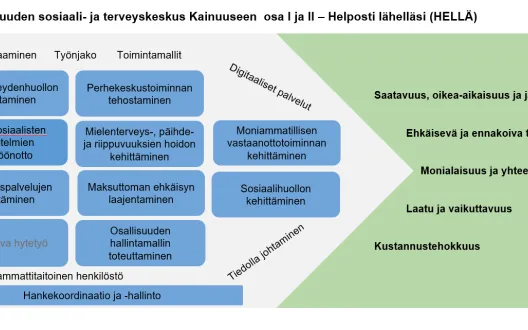 HELLÄ-hankkeen havainnekuva