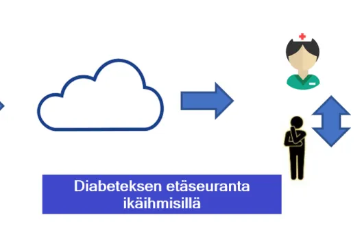 Diabeteksen etäseuranta ikäihmisillä