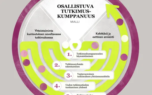 Osallistuva tutkimuskumppanuus – malli kuvaa yhteistoimintaa kuntoutuksen soveltavassa tutkimuksessa. Malli muodostuu viidestä vaiheesta, jotka ovat vuorovaikutuksessa keskenään: 1) Tutkimuskumppanuuden käynnistäminen 2) Tutkimusryhmän rakentaminen 3) Vastavuoroinen tutkimuksen yhteissuunnittelu 4) Uuden tutkimustiedon tuottaminen yhdessä 5) Tutkimustiedon hyödyntäminen arjessa. Malliin sisältyy jatkuva kehittävä ja eettinen arviointi. 