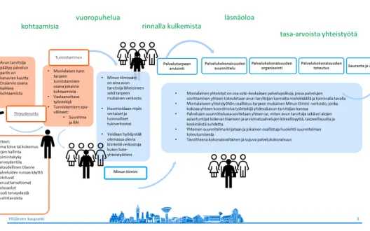Prosessikuvio monialaisesta yhteistyöstä