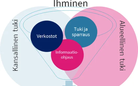 Kuva Tulevaisuuden sotekeskus-ohjelman, järjestöjen muutostuen ja työkykyohjelman välisestä yhteistyörakenteesta