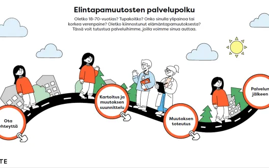 Huomaatko tarvitsevasi elintapamuutosta. Ensin otat yhteyttä, tämän jälkeen kartoitetaan ja suunnitellaan muutosta, sitten toteutetaan muutos ja palvelun jälkeen jatketaan tuella  ja seurannalla.