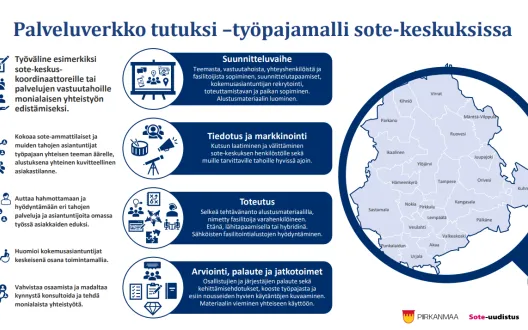 Palveluverkko tutuksi -työpajamalli sote-keskuksissa