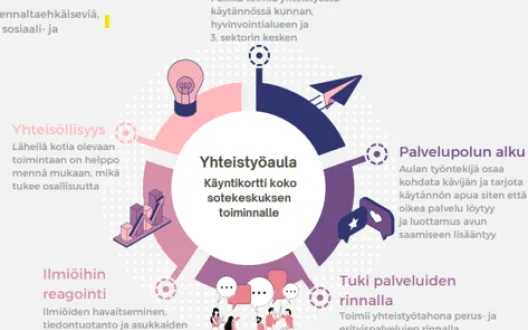 Alueellinen yhteistyöaula