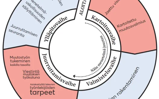Implementointiympyrä