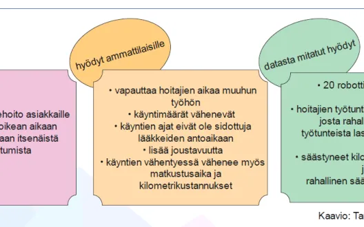 Hyödyt lääkerobotti-pilotista