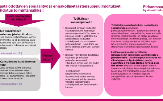 Lasta odottavien sosiaalityö ja ennakolliset lastensuojeluilmoitukset